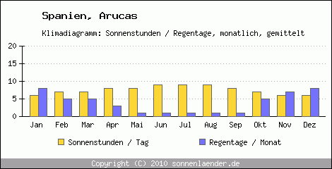 Klimadiagramm: Spanien, Sonnenstunden und Regentage Arucas 