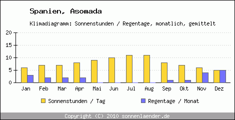 Klimadiagramm: Spanien, Sonnenstunden und Regentage Asomada 