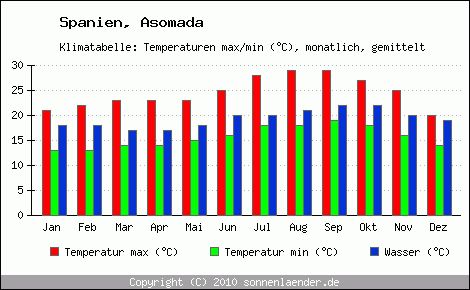 Klimadiagramm Asomada, Temperatur