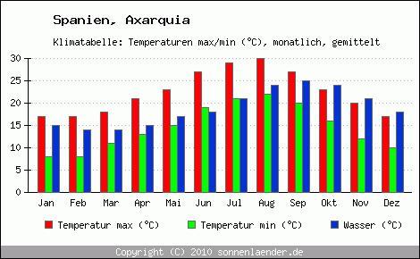 Klimadiagramm Axarquia, Temperatur