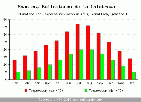 Klimadiagramm Ballesteros de la Calatrava, Temperatur