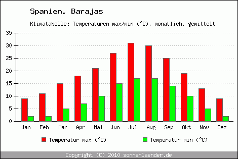 Klimadiagramm Barajas, Temperatur