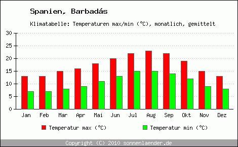 Klimadiagramm Barbads, Temperatur