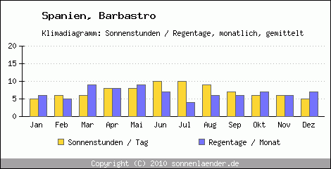 Klimadiagramm: Spanien, Sonnenstunden und Regentage Barbastro 