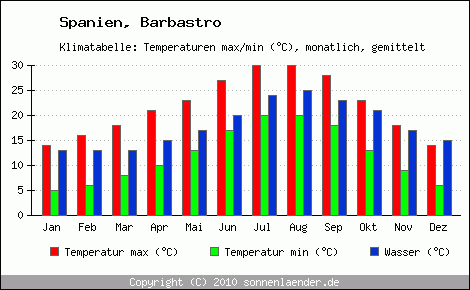 Klimadiagramm Barbastro, Temperatur