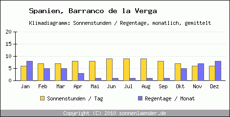 Klimadiagramm: Spanien, Sonnenstunden und Regentage Barranco de la Verga 