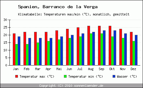 Klimadiagramm Barranco de la Verga, Temperatur