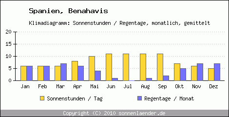 Klimadiagramm: Spanien, Sonnenstunden und Regentage Benahavis 