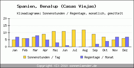 Klimadiagramm: Spanien, Sonnenstunden und Regentage Benalup (Casas Viejas) 