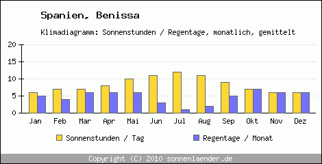 Klimadiagramm: Spanien, Sonnenstunden und Regentage Benissa 