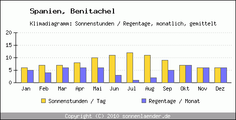 Klimadiagramm: Spanien, Sonnenstunden und Regentage Benitachel 