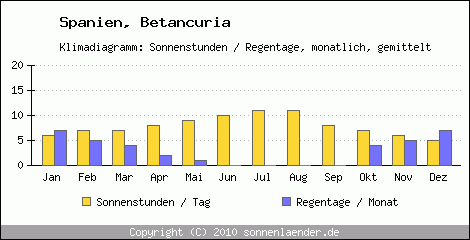 Klimadiagramm: Spanien, Sonnenstunden und Regentage Betancuria 