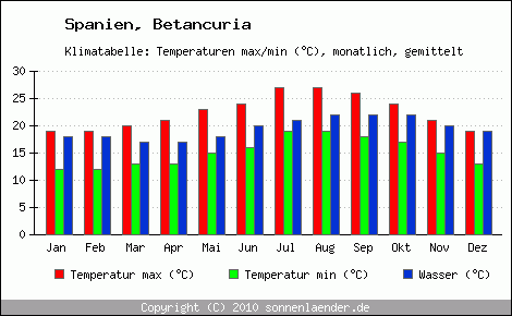 Klimadiagramm Betancuria, Temperatur