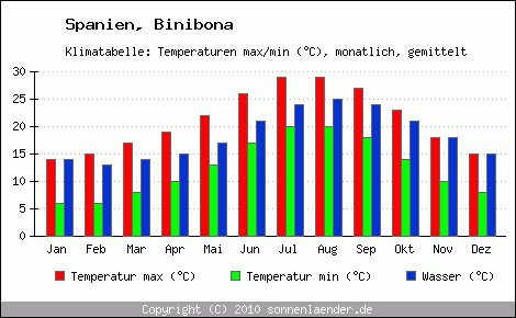 Klimadiagramm Binibona, Temperatur