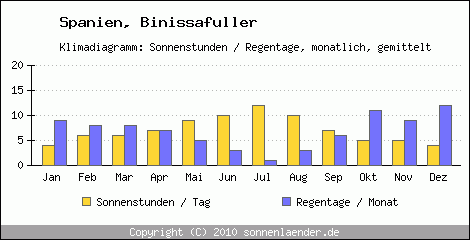 Klimadiagramm: Spanien, Sonnenstunden und Regentage Binissafuller 