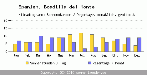 Klimadiagramm: Spanien, Sonnenstunden und Regentage Boadilla del Monte 