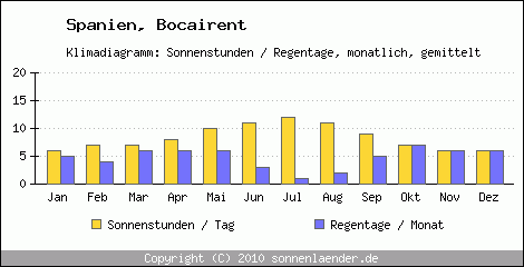 Klimadiagramm: Spanien, Sonnenstunden und Regentage Bocairent 