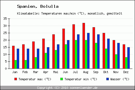 Klimadiagramm Bolulla, Temperatur