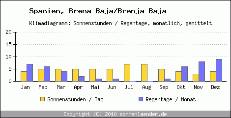 Klimadiagramm: Spanien, Sonnenstunden und Regentage Brena Baja/Brenja Baja 