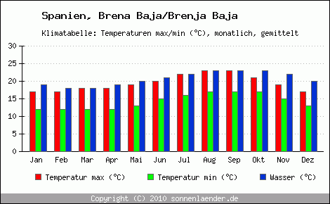 Klimadiagramm Brena Baja/Brenja Baja, Temperatur