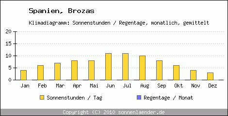 Klimadiagramm: Spanien, Sonnenstunden und Regentage Brozas 