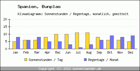 Klimadiagramm: Spanien, Sonnenstunden und Regentage Bunplas 