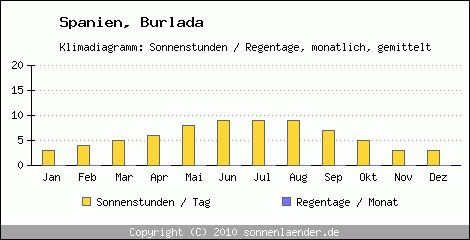 Klimadiagramm: Spanien, Sonnenstunden und Regentage Burlada 