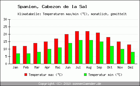 Klimadiagramm Cabezon de la Sal, Temperatur