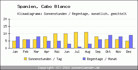 Klimadiagramm: Spanien, Sonnenstunden und Regentage Cabo Blanco 