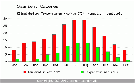 Klimadiagramm Caceres, Temperatur