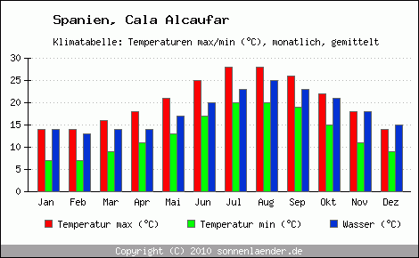 Klimadiagramm Cala Alcaufar, Temperatur