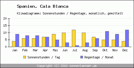 Klimadiagramm: Spanien, Sonnenstunden und Regentage Cala Blanca 