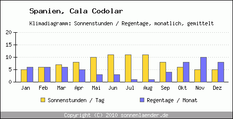 Klimadiagramm: Spanien, Sonnenstunden und Regentage Cala Codolar 