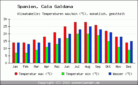 Klimadiagramm Cala Galdana, Temperatur