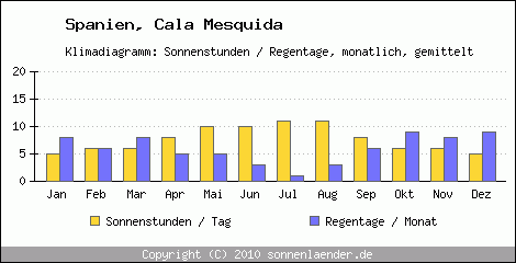 Klimadiagramm: Spanien, Sonnenstunden und Regentage Cala Mesquida 