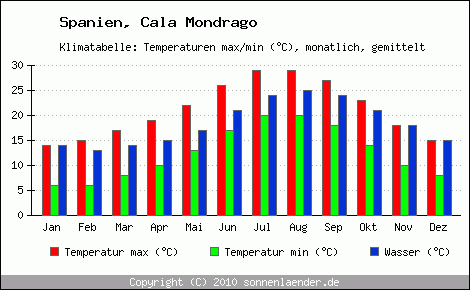 Klimadiagramm Cala Mondrago, Temperatur