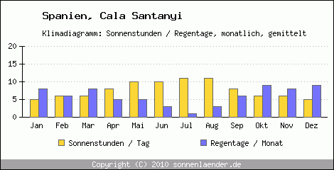 Klimadiagramm: Spanien, Sonnenstunden und Regentage Cala Santanyi 