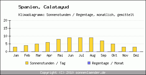 Klimadiagramm: Spanien, Sonnenstunden und Regentage Calatayud 