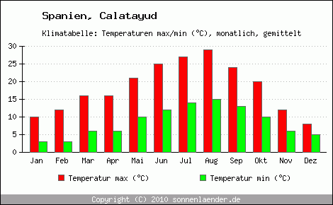 Klimadiagramm Calatayud, Temperatur