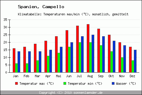 Klimadiagramm Campello, Temperatur