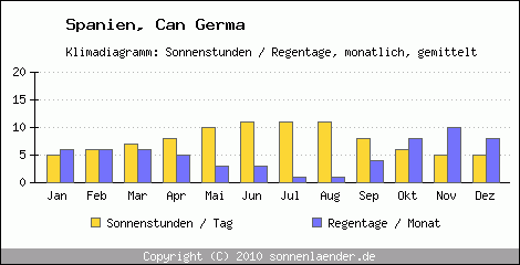 Klimadiagramm: Spanien, Sonnenstunden und Regentage Can Germa 