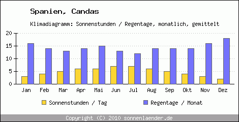 Klimadiagramm: Spanien, Sonnenstunden und Regentage Candas 