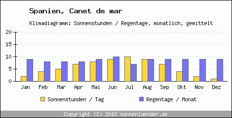 Klimadiagramm: Spanien, Sonnenstunden und Regentage Canet de mar 