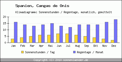 Klimadiagramm: Spanien, Sonnenstunden und Regentage Cangas de Onis 