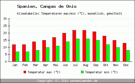 Klimadiagramm Cangas de Onis, Temperatur