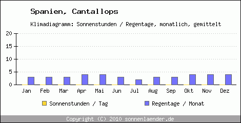 Klimadiagramm: Spanien, Sonnenstunden und Regentage Cantallops 