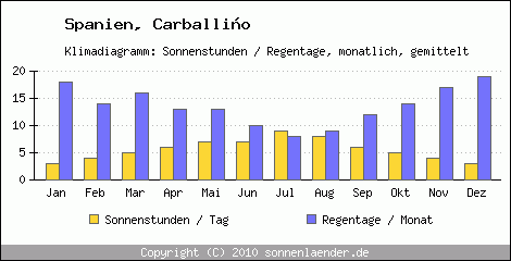 Klimadiagramm: Spanien, Sonnenstunden und Regentage Carballio 