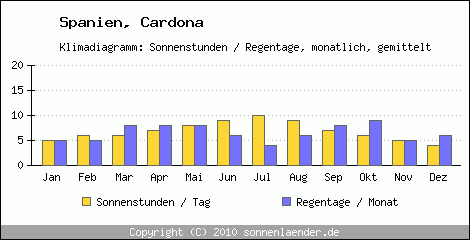 Klimadiagramm: Spanien, Sonnenstunden und Regentage Cardona 