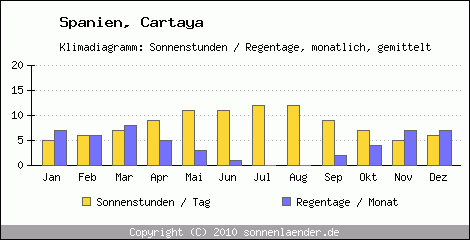 Klimadiagramm: Spanien, Sonnenstunden und Regentage Cartaya 