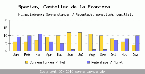 Klimadiagramm: Spanien, Sonnenstunden und Regentage Castellar de la Frontera 